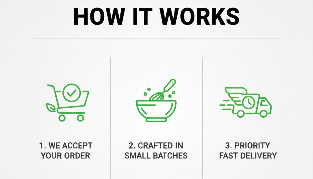 Diagram explaining the process of accepting an order, crafting in small batches, and priority fast delivery.
